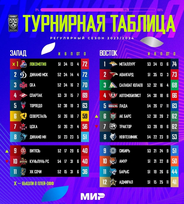 Уфа вернула отрыв от «Автомобилиста» | Источник: КХЛ