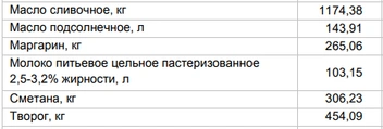 Цена на «молочку» за 9 февраля | Источник: Алтайкрайстат