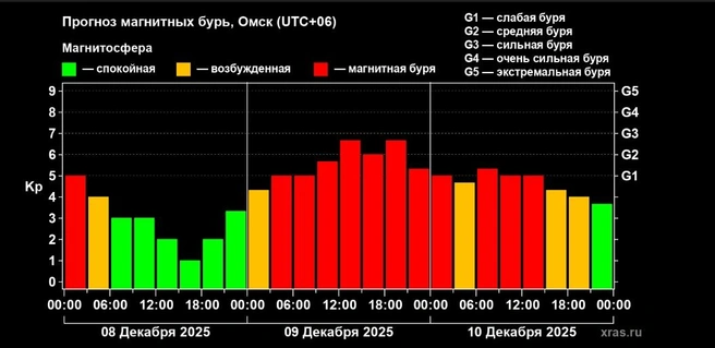 Метеозависимым не поздоровится | Источник: xras.ru