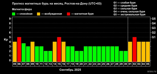 Источник: Лаборатория солнечной астрономии РАН