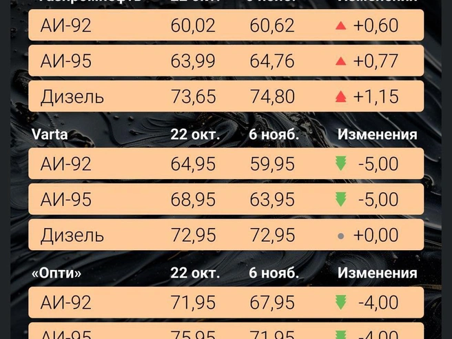На графике отображены автозаправочные станции с наиболее существенными изменениями цен. | Источник: Филипп Сапегин / E1.RU