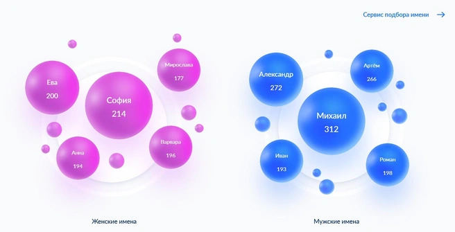 Рейтинг имен | Источник: zags.nalog.gov.ru
