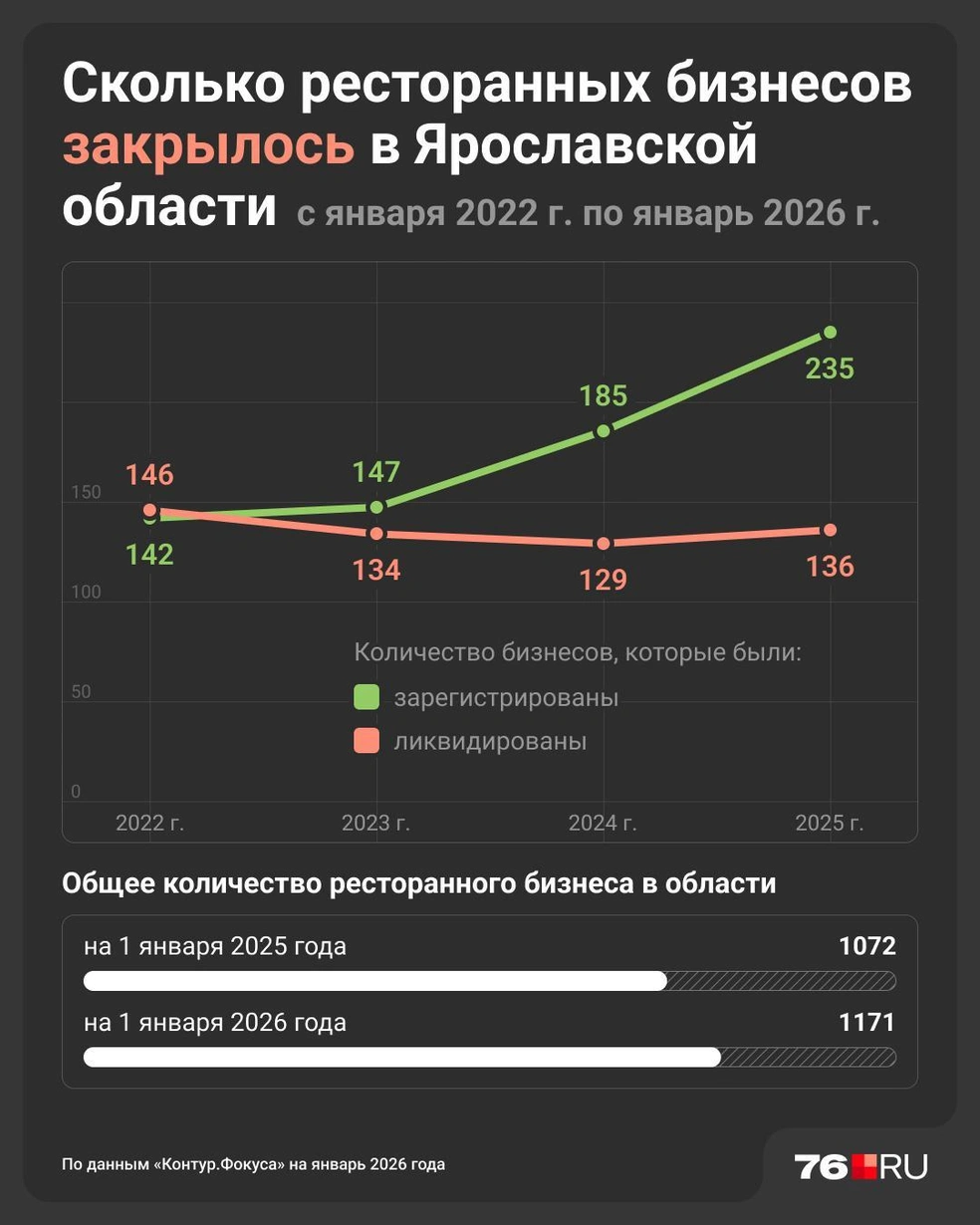 Та же ситуация и с ресторанами и кафе | Источник: Юрий Скулыбердин / Городские медиа