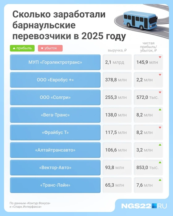 Барнаульские перевозчики отчитались о доходах в 2025 году | Источник: Городские порталы