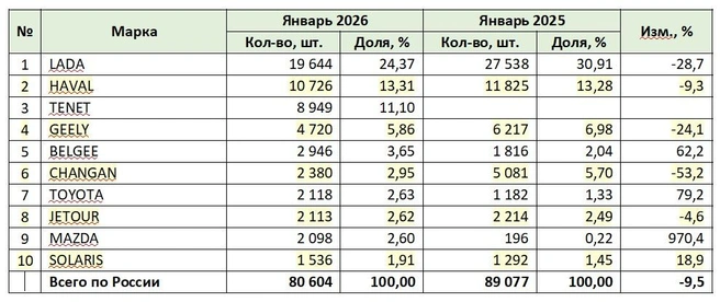 Источник: «Автостат»