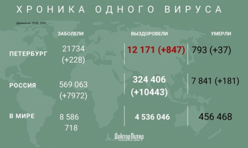 За сутки в России выявлено 7 972 новых случая заражения коронавирусом