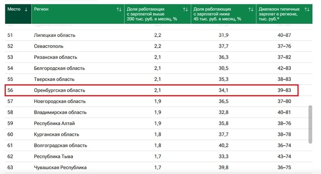 Оренбургская область разместилась на 56 месте рейтинга | Источник: riarating.ru
