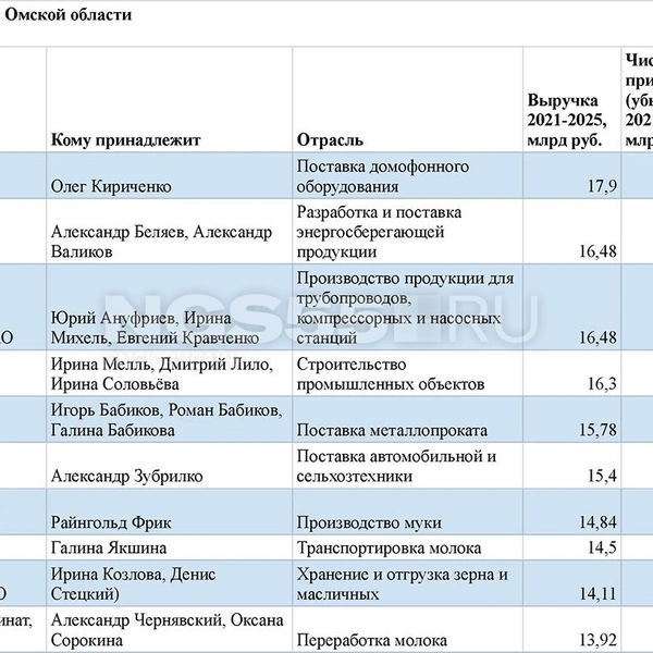 Источник: NGS55.RU