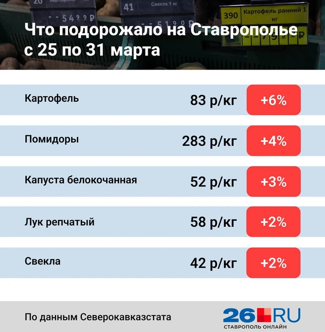 Изменение цен на продукты | Источник: Анна Санькова