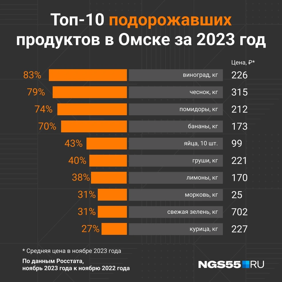 Какие продукты подорожали в Омской области больше всего в 2023 году - 4  января 2024 - НГС55.ру