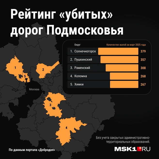 Топ городских округов, где жители чаще жалуются на дороги | Источник: «Добродел»