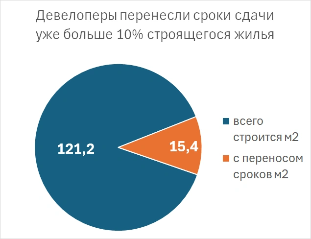 Источник: erzrf.ru