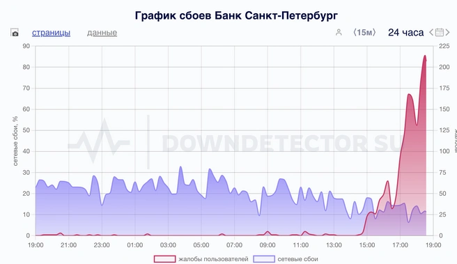 Пользователи в РФ жалуются на сбои в работе банковских приложений. РКН объясняет, в чем дело | www.fontanka.ru