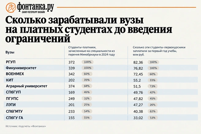Источник: подсчеты «Фонтанки» по итогам платного приема студентов очной, очно-заочной и заочной формы обучения в 2024 году