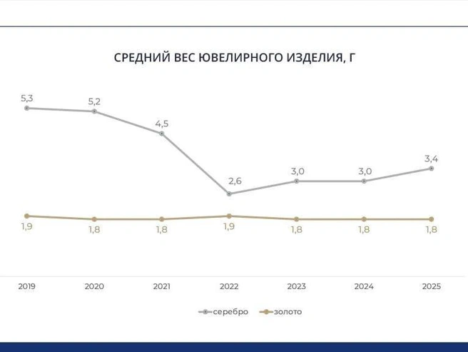 Источник: Федеральная пробирная палата России 