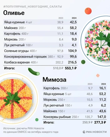 Назван самый дорогой новогодний салат в России. Четыре скромные порции обойдутся в 553 рубля