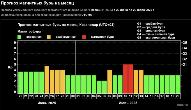 Календарь магнитных бурь на ближайший месяц | Источник: xras.ru