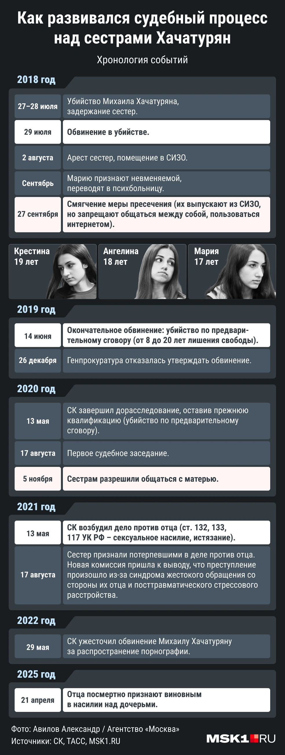 Полная хронология судебного процесса | Источник: Мария Романова / Городские медиа