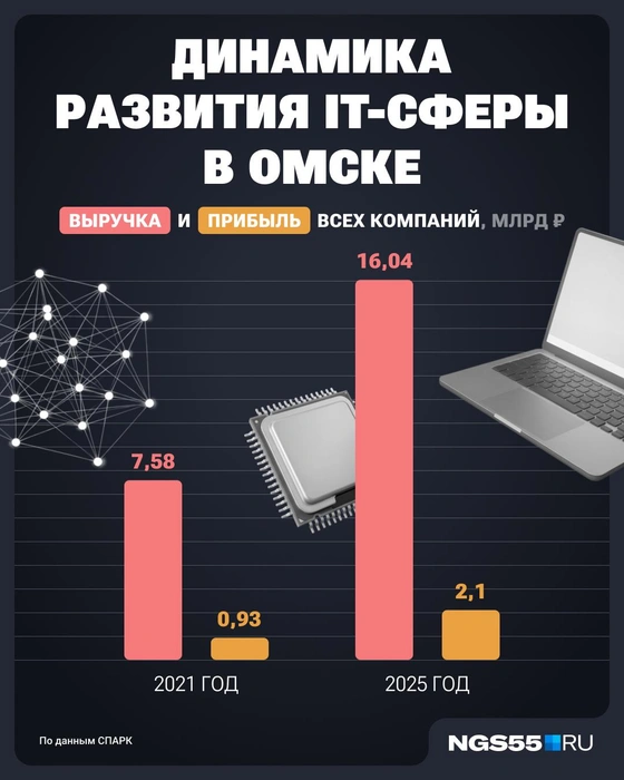 За пять лет отрасль продемонстрировала существенный рост | Источник: Юрий Скулыбердин / Городские медиа