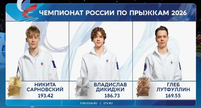Золото Чемпионата России по прыжкам среди мужчин с большим отрывом завоевал 17-летний Никита Сарновский | Источник: 1tv.ru