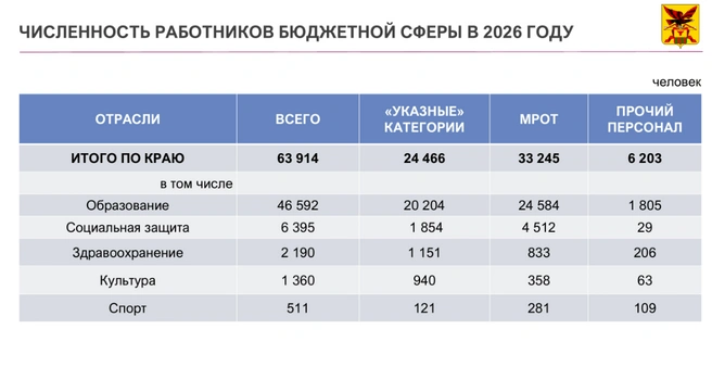Источник: Министерство финансов Забайкальского края