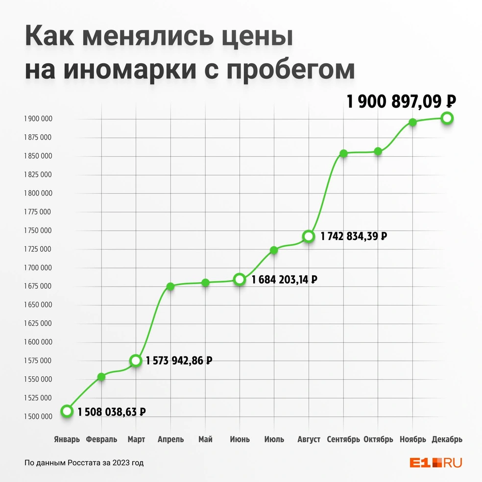 В Екатеринбурге взлетели цены на иномарки с пробегом: какие модели  подорожали больше всего - 24 января 2024 - Е1.ру