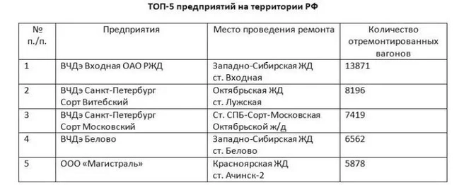 Источник: «Магистраль»