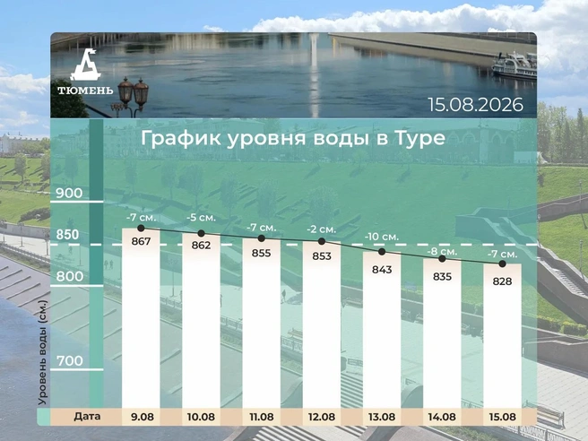 График изменения уровня воды в Туре за неделю в пределах города | Источник: Максим Афанасьев/ Max.ru