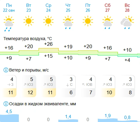 Прогноз от «Гисметео» показывает больше солнечных дней. | Источник: gismeteo.ru