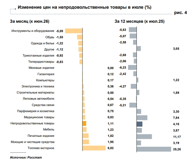 Изменение цен на непродовольственные товары | Источник: ЦБ РФ