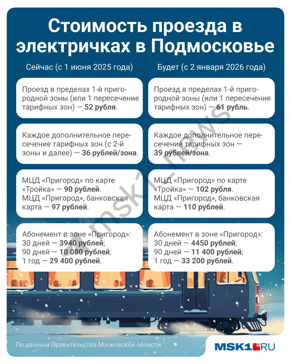 Как изменится стоимость проезда на электричке в Подмосковье в 2026 году | Источник: Полина Авдошина / Городские медиа