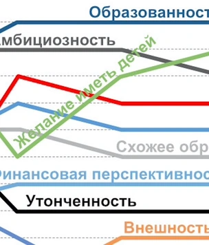 Как менялись требования женщин к мужчинам и мужчин к женщинам на протяжении последних 70 лет