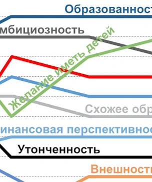 Как менялись требования женщин к мужчинам и мужчин к женщинам на протяжении последних 70 лет