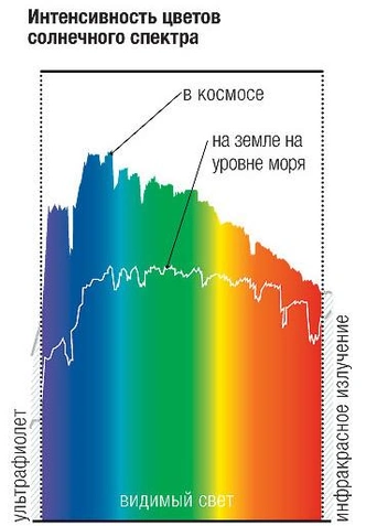 Какого цвета Солнце на самом деле?