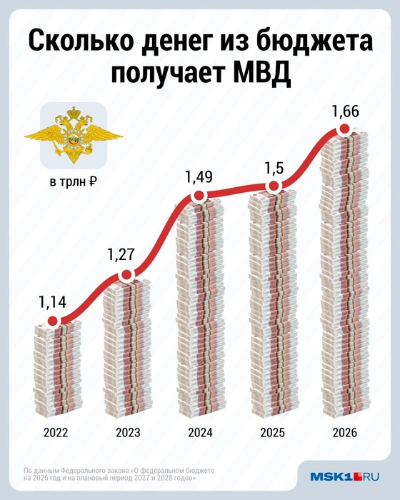 МВД — на третьем месте по распределению бюджетных средств | Источник: Дмитрий Гладышев / MSK1.RU