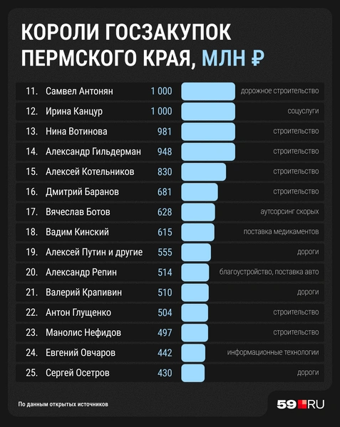 Напоминаем, кто занял с 11 по 25 место | Источник: Мария Романова / Городские медиа