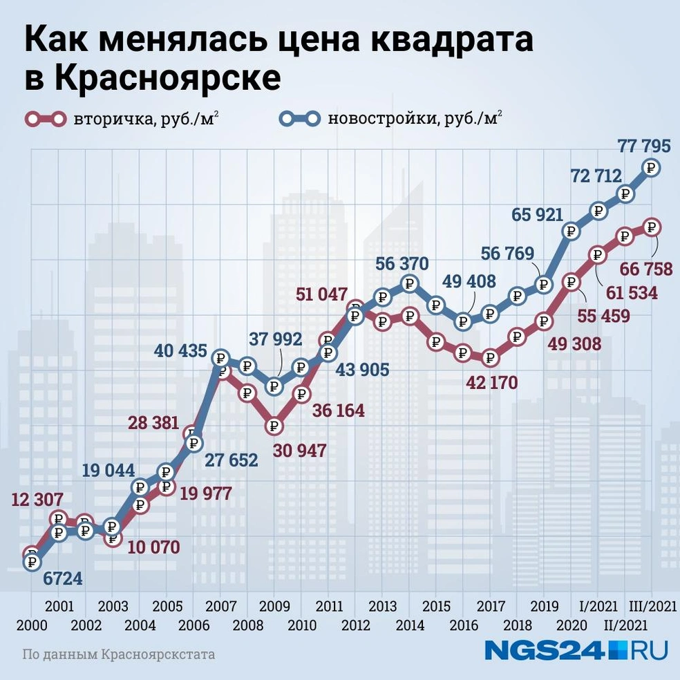 Как поменялась цена квадратного метра за 20 лет в Красноярске с 2000 по  2021 годы - 5 января 2022 - НГС24.ру