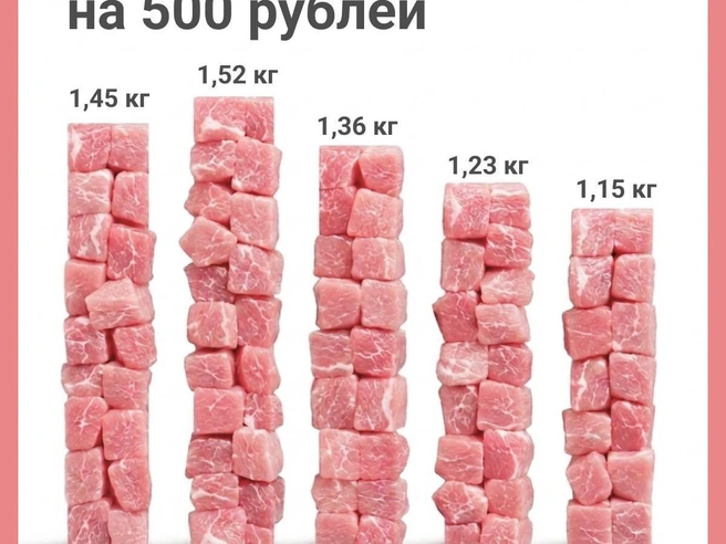 Покупательная способность 500 рублей в отношении свинины снижается с каждым годом. | Источник: Юрий Орлов / Городские медиа