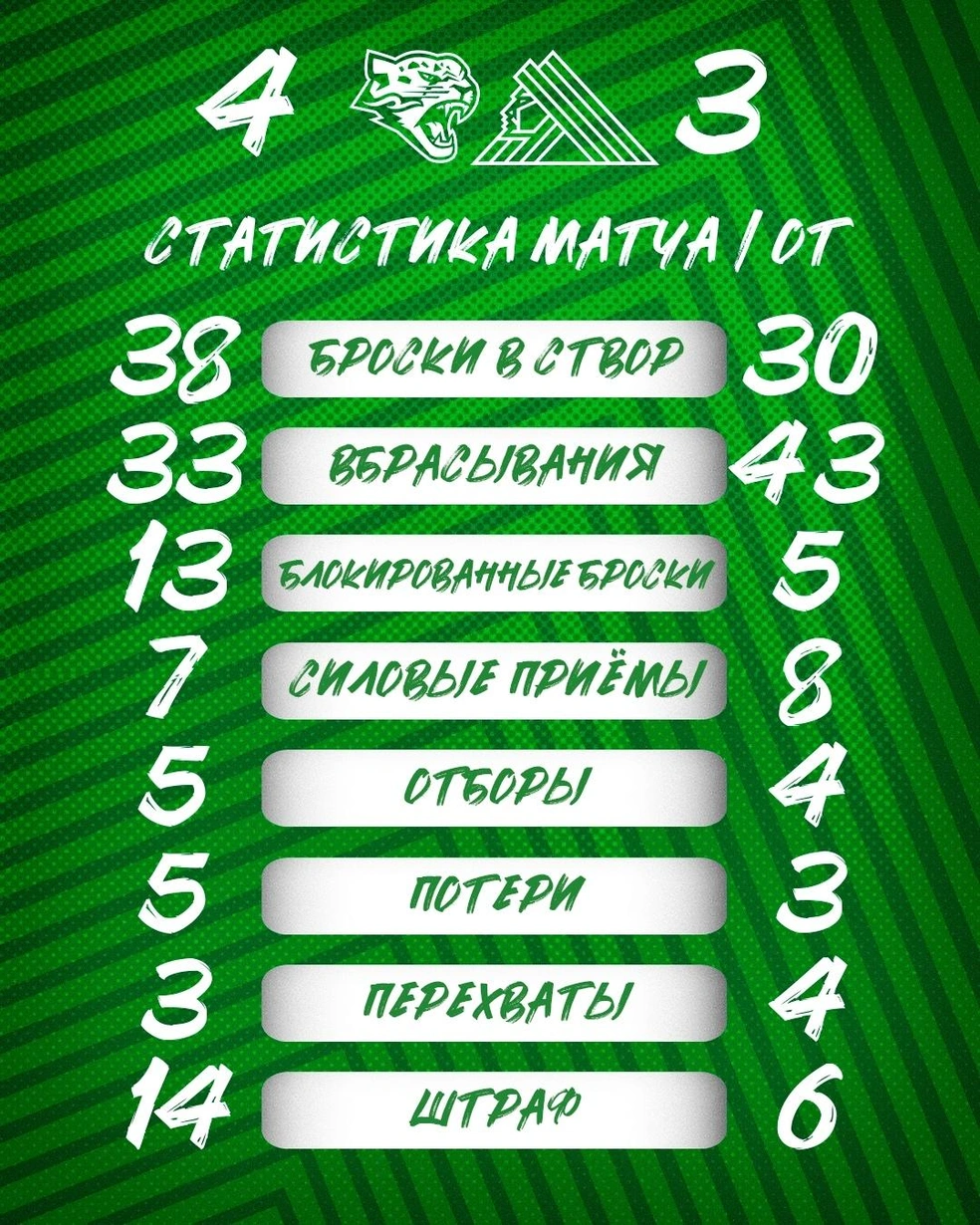 Статистика встречи | Источник: hcsalavat / Vk.com
