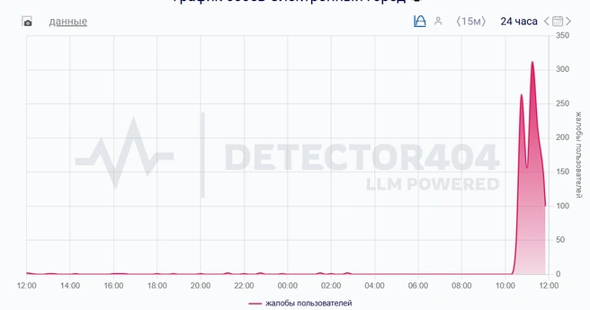 Несколько сотен пользователей пожаловались на отсутствие интернета  | Источник: Detector404
