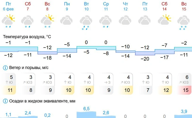 Во вторник и среду возможно потепление до 0 градусов | Источник: Gismeteo.ru