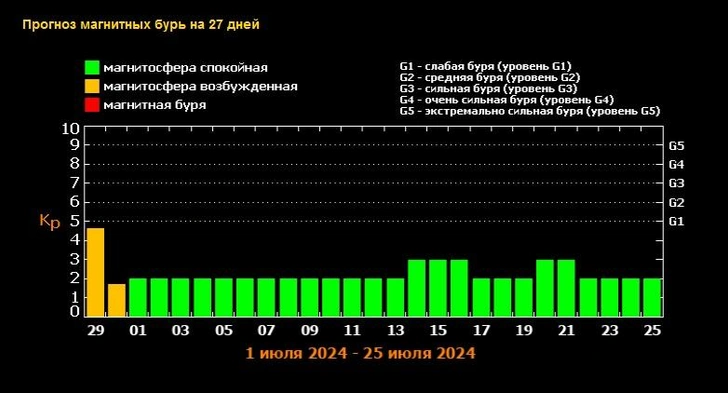 В субботу на Земле ожидают магнитную бурю, волнения уже начались