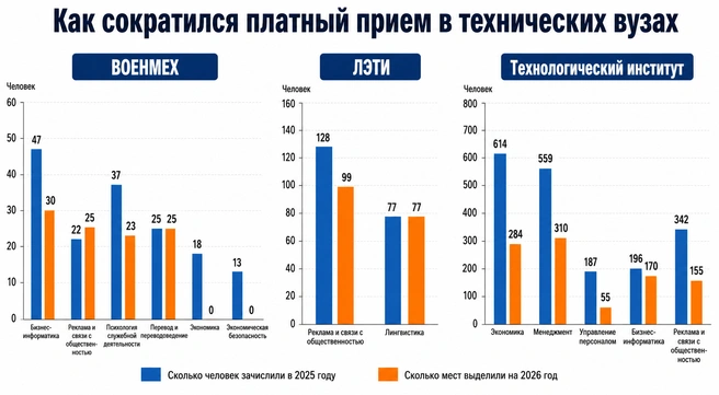 в ЛЭТИ на 22% снизилось число мест для пиарщиков&nbsp;— в сравнении с количеством зачисленных в прошлом году. Лингвистам выделили ровно столько мест, сколько приняли в 2025-м. | Источник: данные о распределении мест в 2026 году и приказы о зачислении 2025 года