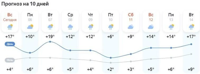 Источник: yandex.ru/pogoda