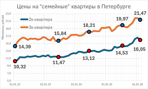 За четыре года трешка в Петербурге подорожала в полтора раза, двушка&nbsp;— на 60% | Источник: Фонтанка.ру