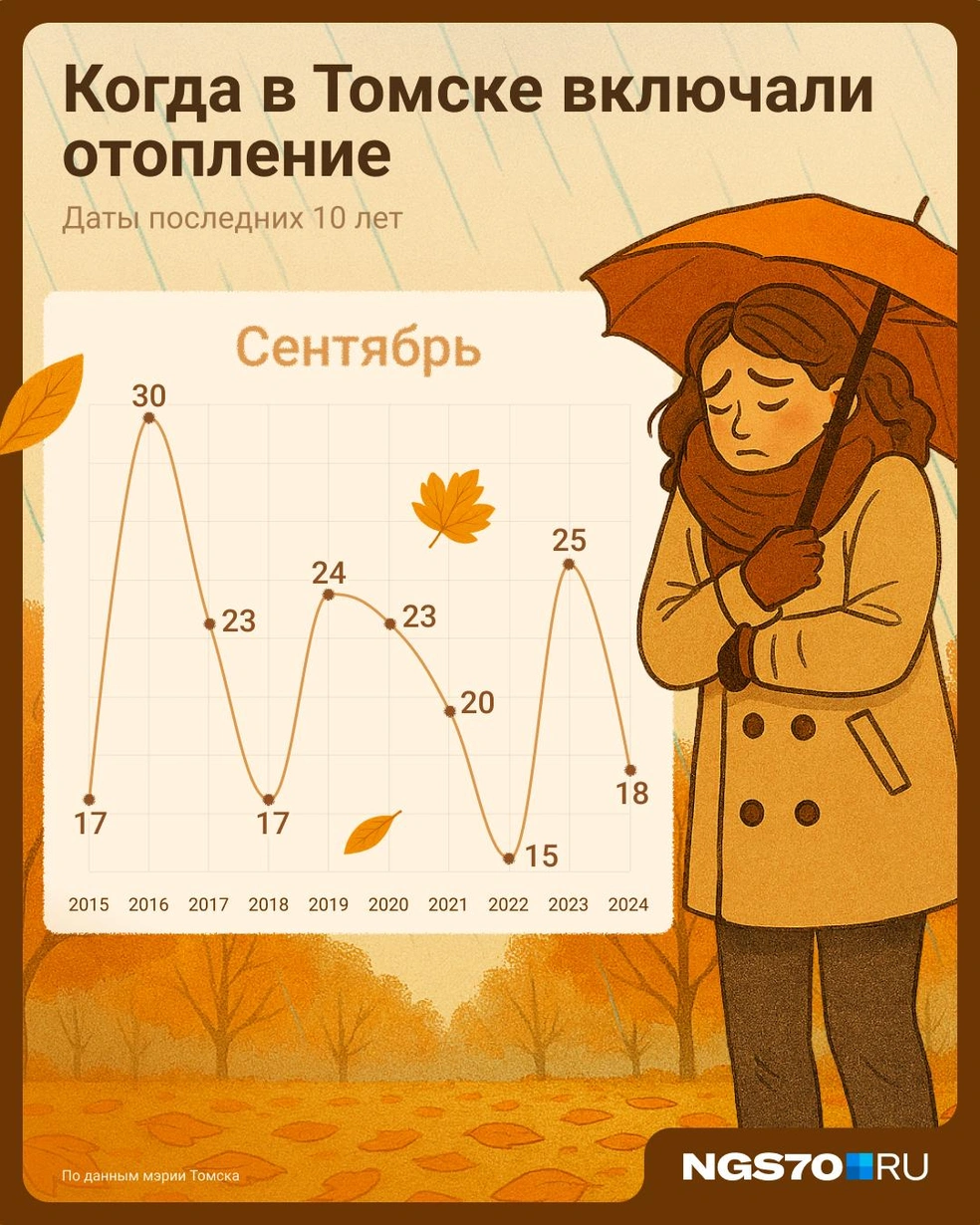 График получился нестабильный | Источник: Евгения Бикунова / Городские медиа