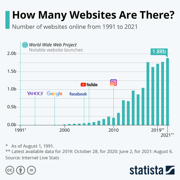 Инфографика: сколько в мире сайтов