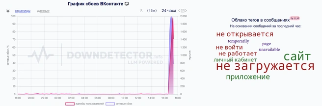 График сбоев соцсети и приложения | Источник: Downdetector.su