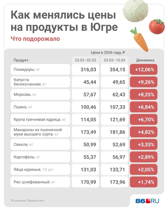 Статистика цен на продукты | Источник: Юрий Скулыбердин / Городские медиа