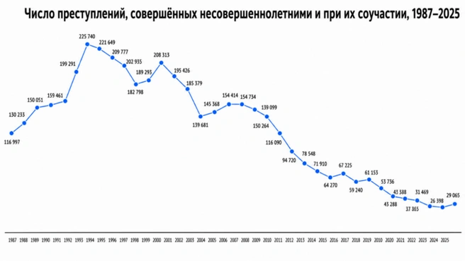 Статистика числа преступлений, совершенных несовершеннолетними и при их соучастии, 1987-2025, Россия | Источник: ВЦИОМ